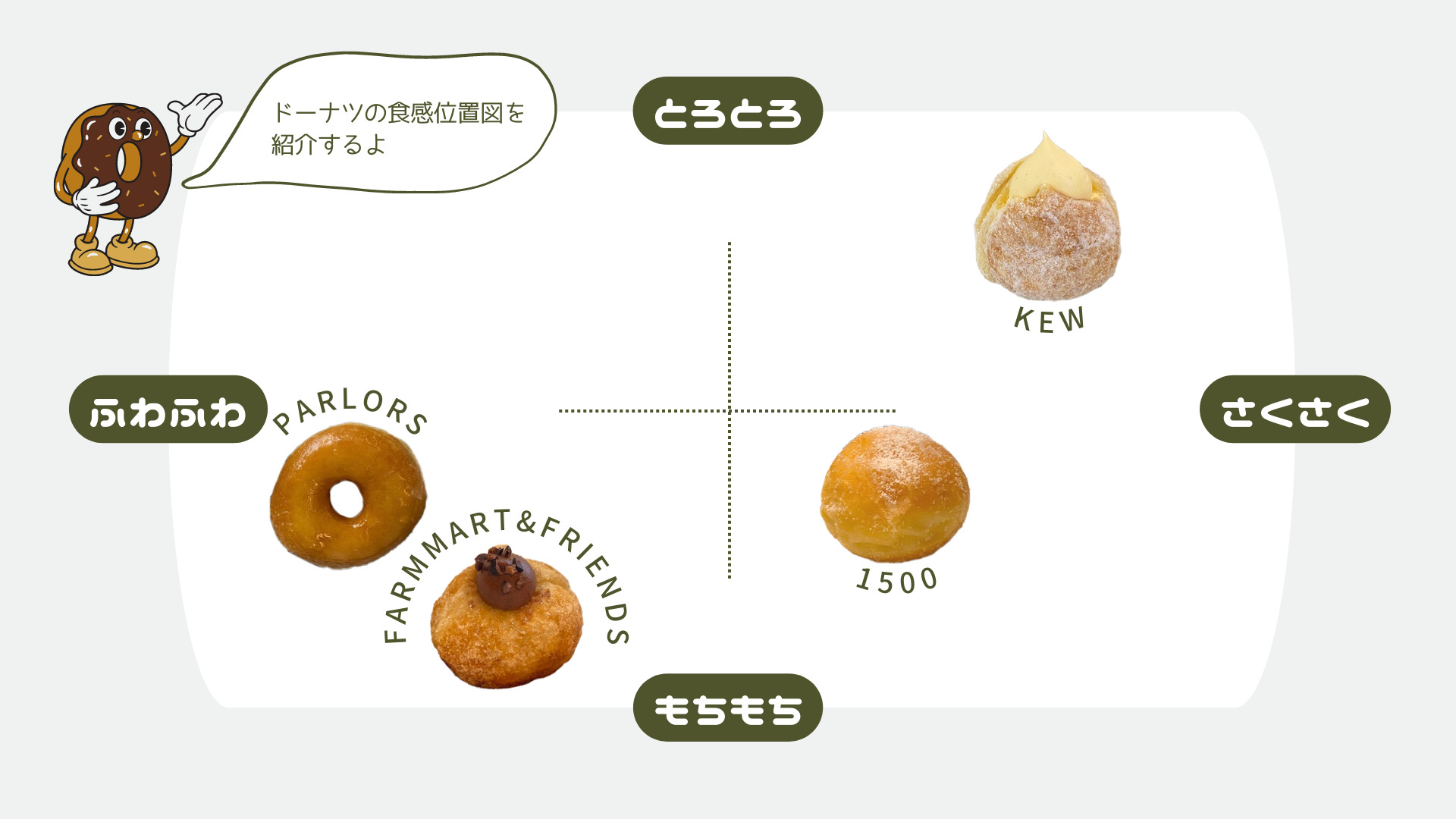 ドーナツの食感位置図